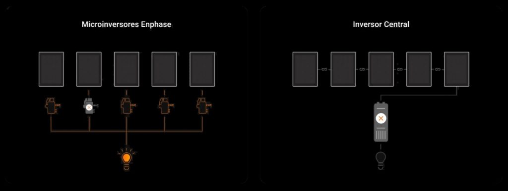 Comparativa de Inversor Vs Microinversor