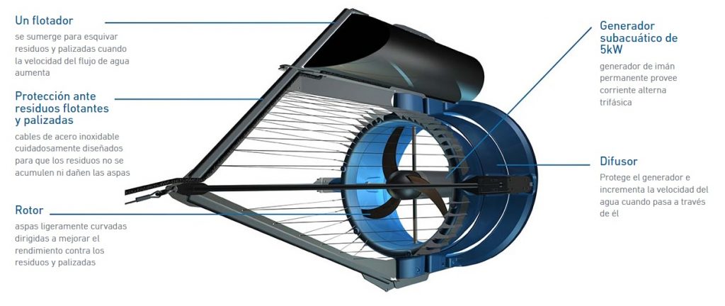 Diseño de una turbina de energía hidráulica que genera electricidad gracias al flujo de agua constante que pasa por su interior.